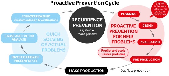 Proactive Prevention Cycle